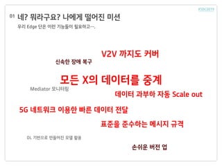 네? 뭐라구요? 나에게 떨어진 미션
우리 Edge 단은 이런 기능들이 필요하고….
01
신속한 장애 복구
손쉬운 버전 업
표준을 준수하는 메시지 규격
DL 기반으로 만들어진 모델 활용
5G 네트워크 이용한 빠른 데이터 전달
모든 X의 데이터를 중계
Mediator 모니터링
V2V 까지도 커버
데이터 과부하 자동 Scale out
 