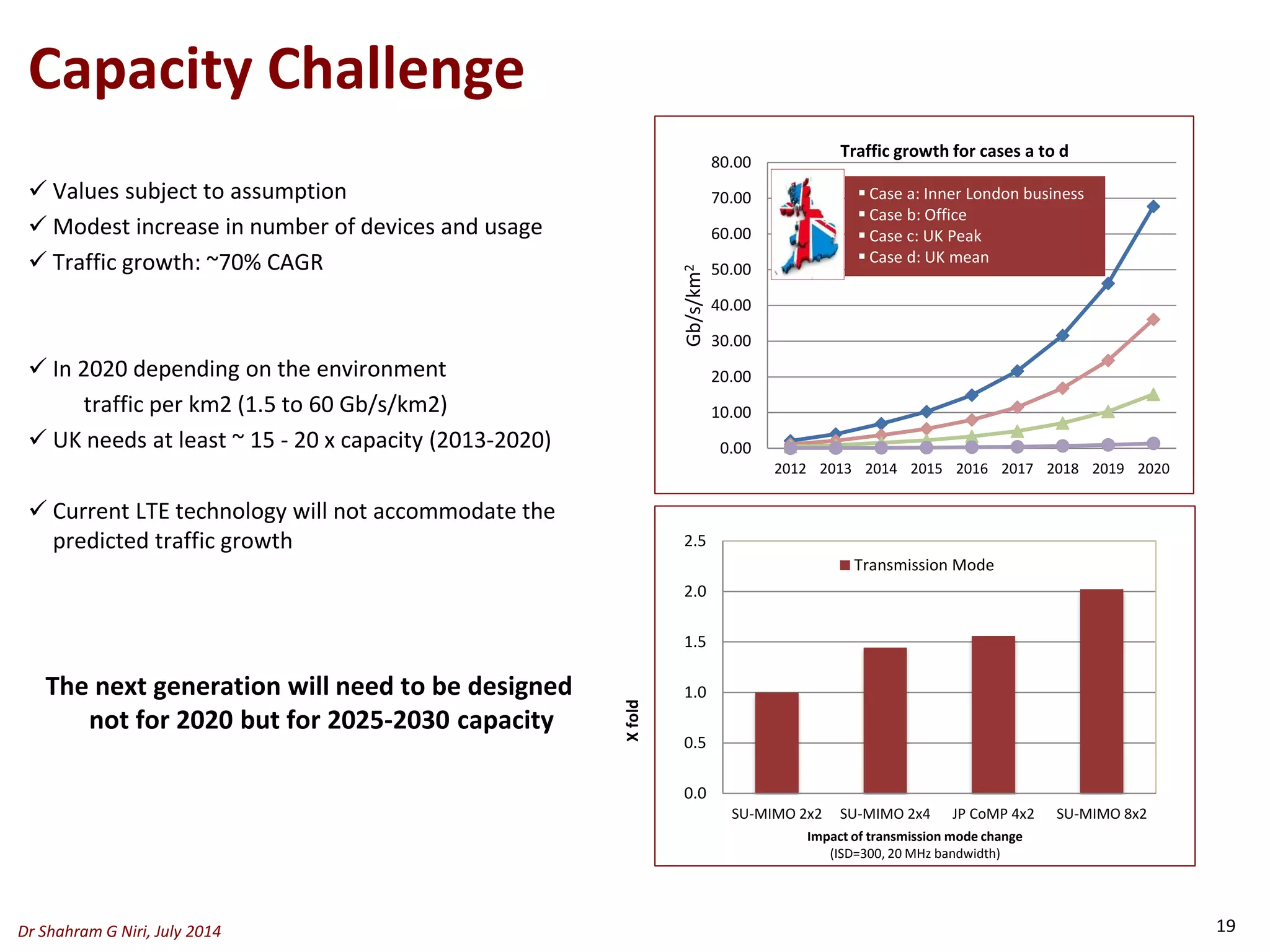  Values subject to assumption
 Modest increase in number of devices and usage
 Traffic growth: ~70% CAGR
 In 2020 depending on the environment
traffic per km2 (1.5 to 60 Gb/s/km2)
 UK needs at least ~ 15 - 20 x capacity (2013-2020)
 Current LTE technology will not accommodate the
predicted traffic growth
The next generation will need to be designed
not for 2020 but for 2025-2030 capacity
Capacity Challenge
0.00
10.00
20.00
30.00
40.00
50.00
60.00
70.00
80.00
2012 2013 2014 2015 2016 2017 2018 2019 2020
Gb/s/km2
Traffic growth for cases a to d
 Case a: Inner London business
 Case b: Office
 Case c: UK Peak
 Case d: UK mean
Impact of transmission mode change
(ISD=300, 20 MHz bandwidth)
Xfold
0.0
0.5
1.0
1.5
2.0
2.5
SU-MIMO 2x2 SU-MIMO 2x4 JP CoMP 4x2 SU-MIMO 8x2
Transmission Mode
Dr Shahram G Niri, July 2014 19
 
