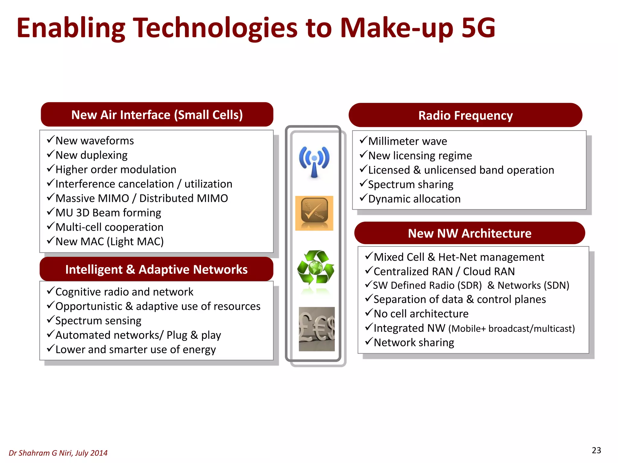 New Air Interface (Small Cells)
New waveforms
New duplexing
Higher order modulation
Interference cancelation / utilization
Massive MIMO / Distributed MIMO
MU 3D Beam forming
Multi-cell cooperation
New MAC (Light MAC)
Radio Frequency
Millimeter wave
New licensing regime
Licensed & unlicensed band operation
Spectrum sharing
Dynamic allocation
Cognitive radio and network
Opportunistic & adaptive use of resources
Spectrum sensing
Automated networks/ Plug & play
Lower and smarter use of energy
Mixed Cell & Het-Net management
Centralized RAN / Cloud RAN
SW Defined Radio (SDR) & Networks (SDN)
Separation of data & control planes
No cell architecture
Integrated NW (Mobile+ broadcast/multicast)
Network sharing
Enabling Technologies to Make-up 5G
New NW Architecture
Intelligent & Adaptive Networks
Dr Shahram G Niri, July 2014 23
 