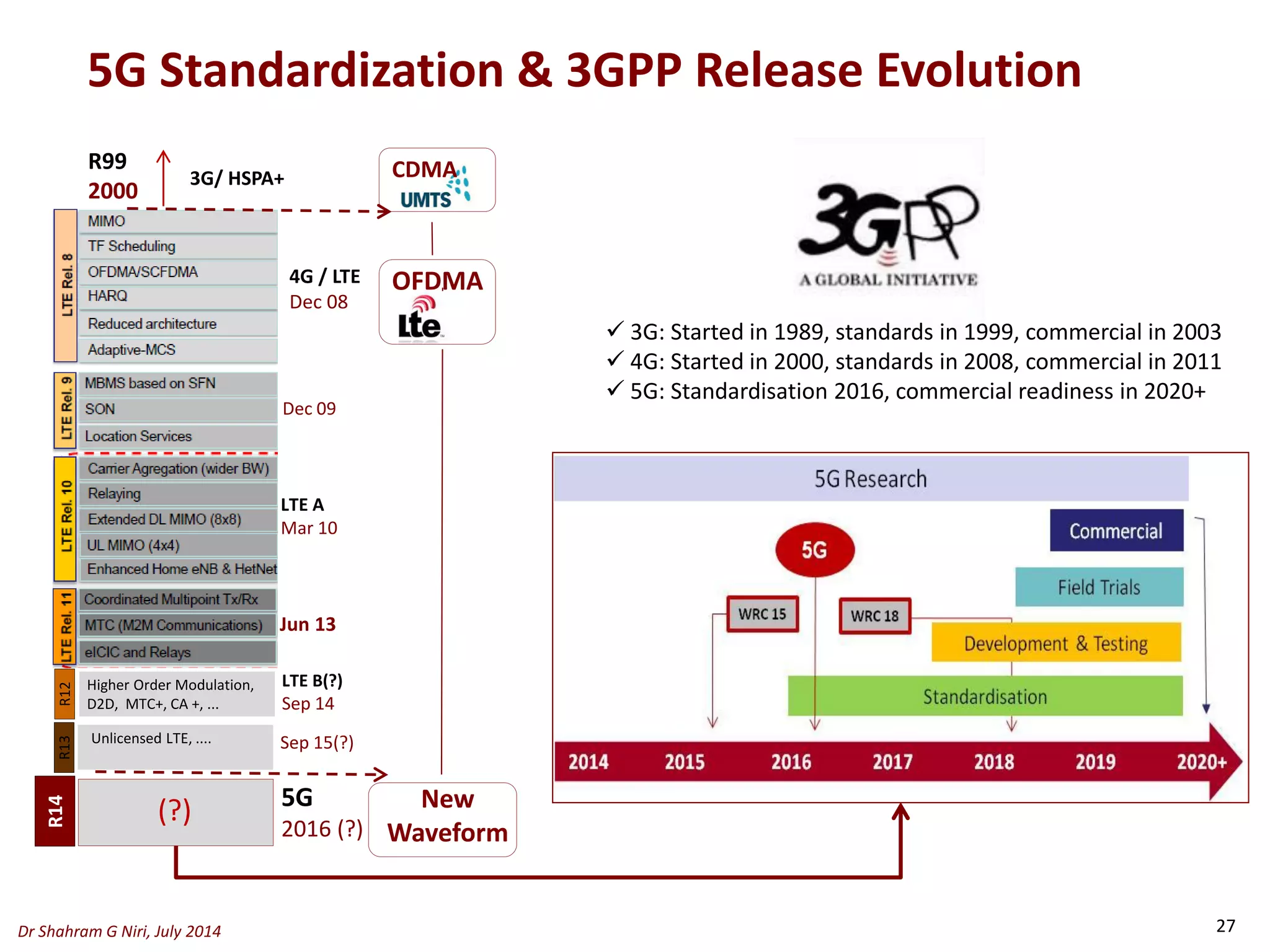 LTE A
Mar 10
3G/ HSPA+
LTE B(?)
Sep 14
R12
4G / LTE
Dec 08
Dec 09
Jun 13
R99
2000
R13R14
Sep 15(?)
5G
2016 (?)
(?)
Higher Order Modulation,
D2D, MTC+, CA +, ...
Unlicensed LTE, ....
CDMA
New
Waveform
OFDMA
5G Standardization & 3GPP Release Evolution
Dr Shahram G Niri, July 2014
 3G: Started in 1989, standards in 1999, commercial in 2003
 4G: Started in 2000, standards in 2008, commercial in 2011
 5G: Standardisation 2016, commercial readiness in 2020+
27
 
