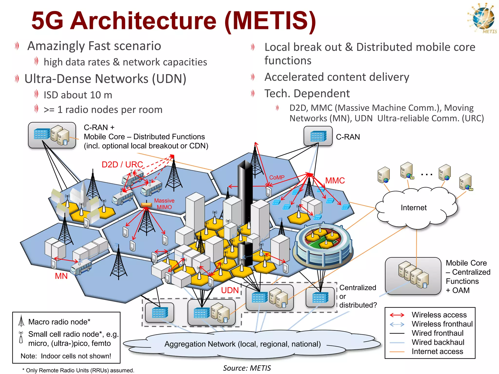 5G Architecture (METIS)
Internet
MMC
D2D / URC
MN
UDN
Aggregation Network (local, regional, national)
Massive
MIMO
Wireless access
Wireless fronthaul
Wired fronthaul
Wired backhaul
Internet access
C-RAN
CoMP
Mobile Core
– Centralized
Functions
+ OAM
C-RAN +
Mobile Core – Distributed Functions
(incl. optional local breakout or CDN)
Macro radio node*
Small cell radio node*, e.g.
micro, (ultra-)pico, femto
Note: Indoor cells not shown!
…
Centralized
or
distributed?
* Only Remote Radio Units (RRUs) assumed.
Local break out & Distributed mobile core
functions
Accelerated content delivery
Tech. Dependent
D2D, MMC (Massive Machine Comm.), Moving
Networks (MN), UDN Ultra-reliable Comm. (URC)
Amazingly Fast scenario
high data rates & network capacities
Ultra-Dense Networks (UDN)
ISD about 10 m
>= 1 radio nodes per room
Source: METIS
 