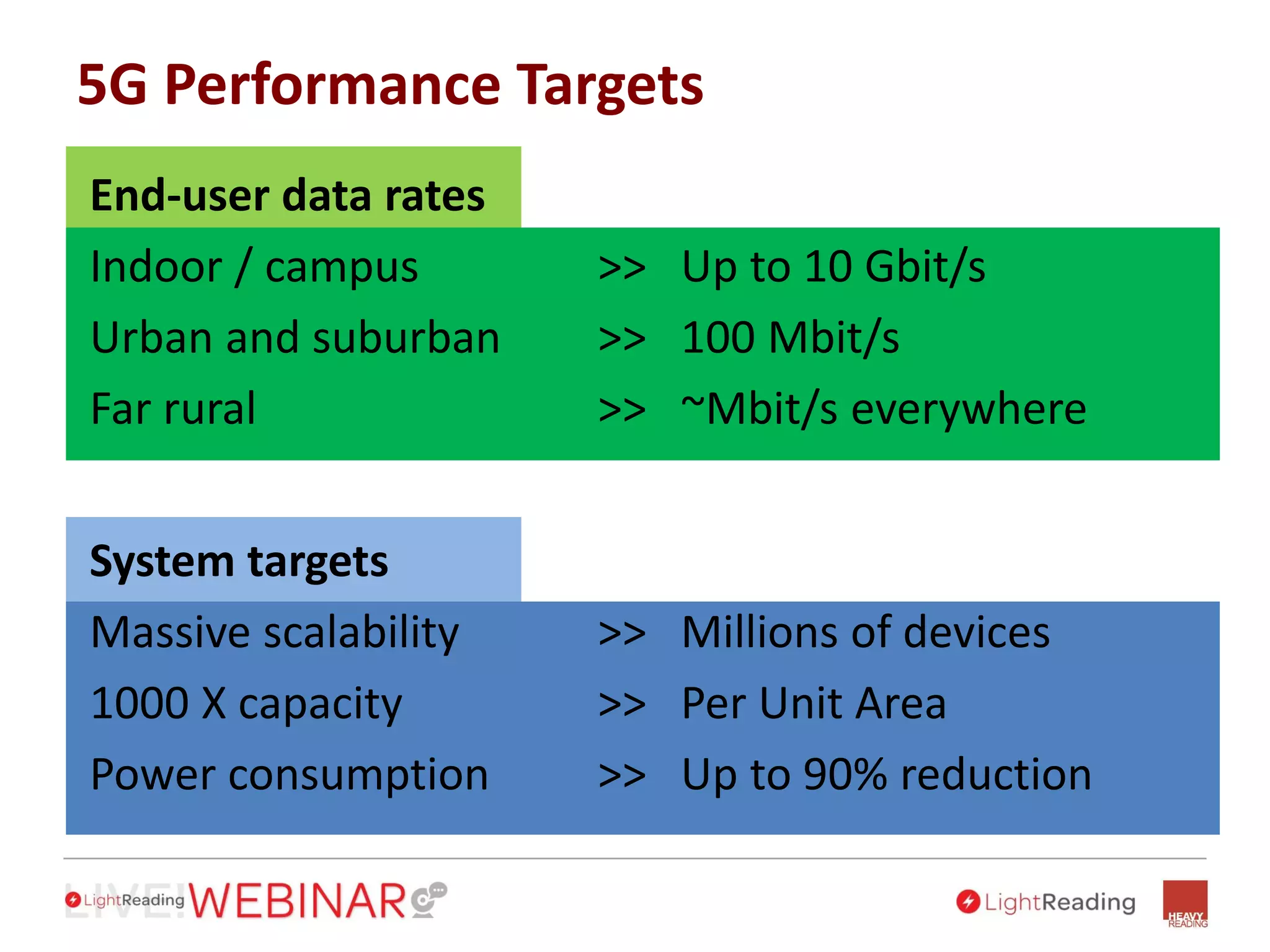 5G Performance Targets
End-user data rates
Indoor / campus >> Up to 10 Gbit/s
Urban and suburban >> 100 Mbit/s
Far rural >> ~Mbit/s everywhere
System targets
Massive scalability >> Millions of devices
1000 X capacity >> Per Unit Area
Power consumption >> Up to 90% reduction
 