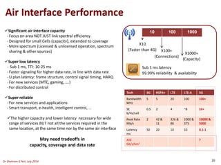 Significant air interface capacity
-Focus on area NOT JUST link spectral efficiency
-Designed for small Cells (capacity), extended to coverage
-More spectrum (Licensed & unlicensed operation, spectrum
sharing & other sources)
Super low latency
- Sub 1 ms, TTI: 10-25 ms
-Faster signaling for higher data rate, in line with data rate
-U plan latency: frame structure, control signal timing, HARQ
-For new services (MTC, gaming, ….)
-For distributed control
Super reliable
-For new services and applications
-Smart transport, e-health, intelligent control, …
The higher capacity and lower latency necessary for wide
range of services BUT not all the services required in the
same location, at the same time nor by the same air interface
May need tradeoffs in
capacity, coverage and data rate
Air Interface Performance
X10
(Faster than 4G) X100+
(Connections)
X1000+
(Capacity)
10 100 1000
Sub 1 ms latency
99.99% reliability & availability
Tech 3G HSPA+ LTE LTE-A 5G
Bandwidth
MHz
5 5 20 100 100+
SE
b/Hz/cell
0.5 2 4 ~8 10+
Peak Rate
Mb/s
2 42 &
11
326 &
86
1000 &
375
10000 &
5000
Latency
ms
50 20 10 10 0.1-1
ASE
Gb/s/km2
?
Dr Shahram G Niri, July 2014 20
 