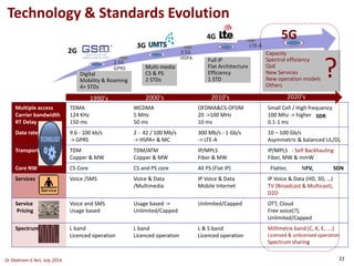 Multiple access
Carrier bandwidth
RT Delay
TDMA
124 KHz
150 ms
WCDMA
5 MHz
50 ms
OFDMA&CS-OFDM
20 ->100 MHz
10 ms
Small Cell / High frequency
100 Mhz -> higher
0.1-1 ms
Data rate 9.6 - 100 kb/s
-> GPRS
2 - 42 / 100 Mb/s
-> HSPA+ & MC
300 Mb/s - 1 Gb/s
-> LTE-A
10 – 100 Gb/s
Asymmetric & balanced UL/DL
Transport TDM
Copper & MW
TDM/ATM
Copper & MW
IP/MPLS
Fiber & MW
IP/MPLS - Self Backhauling
Fiber, MW & mmW
Core NW CS Core CS and PS core All PS (Flat IP) Flatter, NFV, SDN
Services Voice /SMS Voice & Data
/Multimedia
IP Voice & Data
Mobile Internet
IP Voice & Data (HD, 3D, …)
TV (Broadcast & Multicast),
D2D
Service
Pricing
Voice and SMS
Usage based
Usage based ->
Unlimited/Capped
Unlimited/Capped OTT, Cloud
Free voice(?),
Unlimited/Capped
Spectrum L band
Licenced operation
L band
Licenced operation
L & S band
Licenced operation
Millimetre band (C, K, E, ….)
Licensed & unlicensed operation
Spectrum sharing
2G
3G
4G
Full IP
Flat Architecture
Efficiency
1 STD
Capacity
Spectral efficiency
QoE
New Services
New operation models
Others
Digital
Mobility & Roaming
4+ STDs
2.5G
GPRS
3.5G
HSPA
LTE-A
Multi-media
CS & PS
2 STDs
5G
1990’s 2000’s 2010’s 2020’s
SDR
Technology & Standards Evolution
?
Dr Shahram G Niri, July 2014 22
 