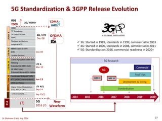 LTE A
Mar 10
3G/ HSPA+
LTE B(?)
Sep 14
R12
4G / LTE
Dec 08
Dec 09
Jun 13
R99
2000
R13R14
Sep 15(?)
5G
2016 (?)
(?)
Higher Order Modulation,
D2D, MTC+, CA +, ...
Unlicensed LTE, ....
CDMA
New
Waveform
OFDMA
5G Standardization & 3GPP Release Evolution
Dr Shahram G Niri, July 2014
 3G: Started in 1989, standards in 1999, commercial in 2003
 4G: Started in 2000, standards in 2008, commercial in 2011
 5G: Standardisation 2016, commercial readiness in 2020+
27
 