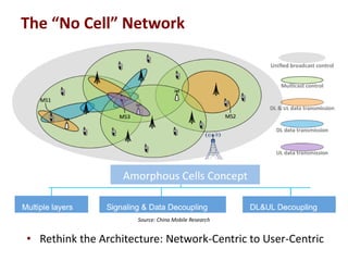 • Rethink the Architecture: Network-Centric to User-Centric
The “No Cell” Network
Source: China Mobile Research
 