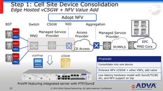 © 2016 ADVA Optical Networking. All rights reserved. Confidential.15
IP/MPLS
Step 1: Cell Site Device Consolidation
Edge Hosted vCSGW + NFV Value Add
CE Access
BST CSGW NID AggregationSwitch
Access
Provider
Managed Service
ProviderMNO
Managed Service
Provider
ProVM featuring integrated server with PTP/SyncE
vCSGW
Proposals
Consolidate into one device
Embrace NFV vCSGW + other VNFs, add value
Low latency hardware model with SyncE/TC/BC
etc, and NFV support on top
Adopt NFV
Spirent
Landslide
EDGE
vCellTest
RRH
BBU
RRH
BBU
RRH
BBU
MNO Core
EPC
 