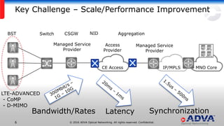 © 2016 ADVA Optical Networking. All rights reserved. Confidential.6
Key Challenge – Scale/Performance Improvement
CE Access
BST CSGW NID AggregationSwitch
Access
Provider
Managed Service
Provider
Managed Service
Provider
IP/MPLS MNO Core
Latency SynchronizationBandwidth/Rates
LTE-ADVANCED
- CoMP
- D-MIMO
 