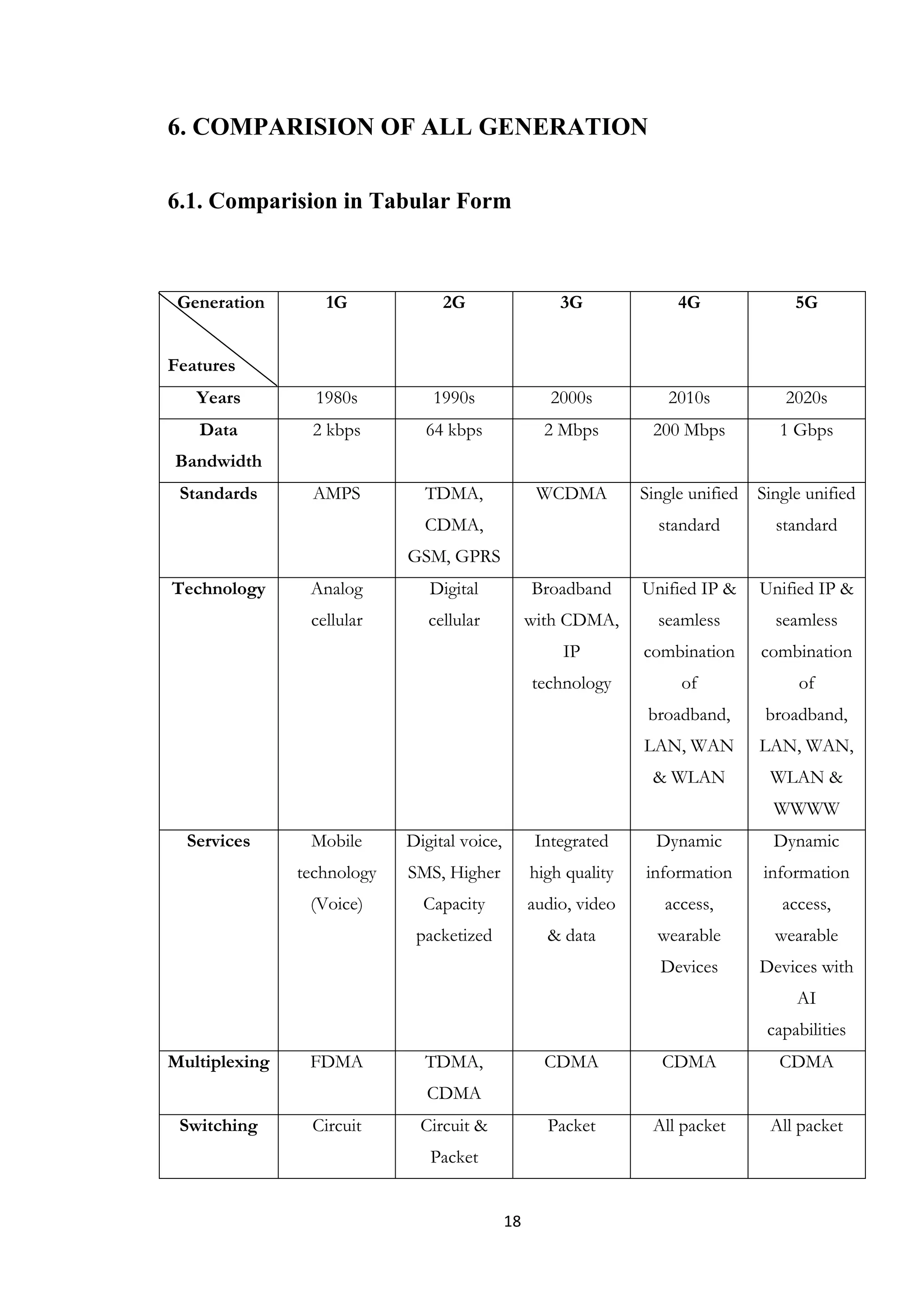 6. COMPARISION OF ALL GENERATION

6.1. Comparision in Tabular Form



 Generation       1G             2G                   3G              4G               5G


Features
   Years         1980s         1990s                 2000s           2010s            2020s
   Data         2 kbps        64 kbps               2 Mbps        200 Mbps           1 Gbps
Bandwidth
 Standards       AMPS         TDMA,                WCDMA         Single unified   Single unified
                              CDMA,                                standard         standard
                            GSM, GPRS
Technology      Analog         Digital            Broadband      Unified IP &     Unified IP &
                cellular       cellular           with CDMA,       seamless         seamless
                                                      IP         combination      combination
                                                  technology          of               of
                                                                  broadband,       broadband,
                                                                 LAN, WAN         LAN, WAN,
                                                                  & WLAN           WLAN &
                                                                                    WWWW
  Services      Mobile      Digital voice,         Integrated      Dynamic          Dynamic
               technology   SMS, Higher           high quality   information      information
                (Voice)       Capacity            audio, video      access,          access,
                             packetized             & data         wearable         wearable
                                                                   Devices        Devices with
                                                                                       AI
                                                                                   capabilities
Multiplexing    FDMA          TDMA,                 CDMA            CDMA             CDMA
                               CDMA
 Switching      Circuit       Circuit &             Packet        All packet       All packet
                               Packet


                                             18
 
