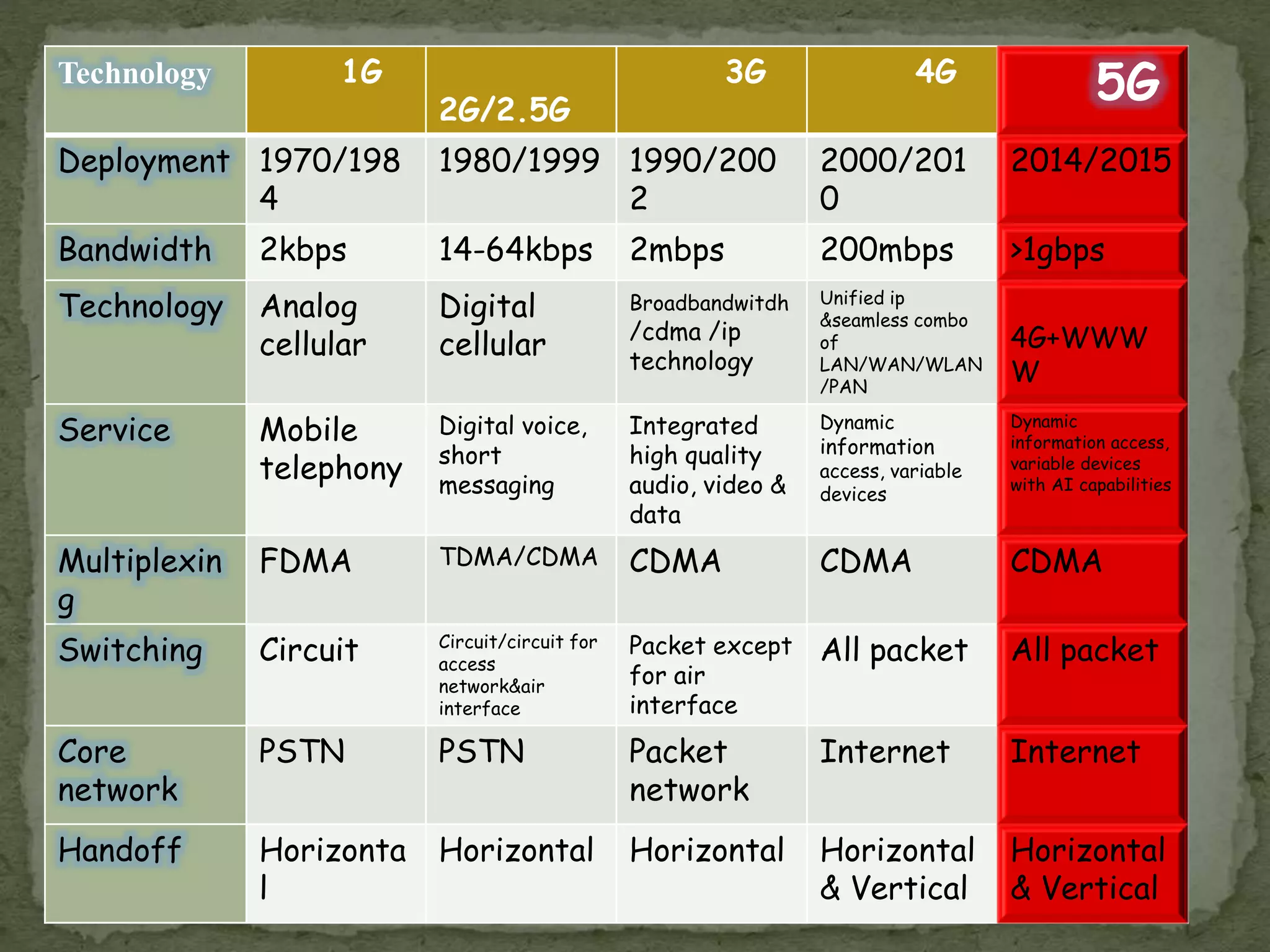 Technology 1G
2G/2.5G
3G 4G
5G
Deployment 1970/198
4
1980/1999 1990/200
2
2000/201
0
2014/2015
Bandwidth 2kbps 14-64kbps 2mbps 200mbps >1gbps
Technology Analog
cellular
Digital
cellular
Broadbandwitdh
/cdma /ip
technology
Unified ip
&seamless combo
of
LAN/WAN/WLAN
/PAN
4G+WWW
W
Service Mobile
telephony
Digital voice,
short
messaging
Integrated
high quality
audio, video &
data
Dynamic
information
access, variable
devices
Dynamic
information access,
variable devices
with AI capabilities
Multiplexin
g
FDMA TDMA/CDMA CDMA CDMA CDMA
Switching Circuit Circuit/circuit for
access
network&air
interface
Packet except
for air
interface
All packet All packet
Core
network
PSTN PSTN Packet
network
Internet Internet
Handoff Horizonta
l
Horizontal Horizontal Horizontal
& Vertical
Horizontal
& Vertical
 
