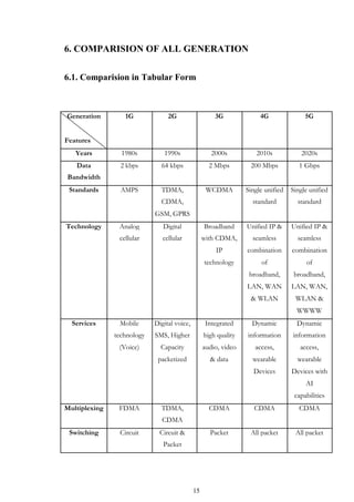 15
6. COMPARISION OF ALL GENERATION
6.1. Comparision in Tabular Form
Generation 1G 2G 3G 4G 5G
Features
Years 1980s 1990s 2000s 2010s 2020s
Data 2 kbps 64 kbps 2 Mbps 200 Mbps 1 Gbps
Bandwidth
Standards AMPS TDMA, WCDMA Single unified Single unified
CDMA, standard standard
GSM, GPRS
Technology Analog Digital Broadband Unified IP & Unified IP &
cellular cellular with CDMA, seamless seamless
IP combination combination
technology of of
broadband, broadband,
LAN, WAN LAN, WAN,
& WLAN WLAN &
WWWW
Services Mobile Digital voice, Integrated Dynamic Dynamic
technology SMS, Higher high quality information information
(Voice) Capacity audio, video access, access,
packetized & data wearable wearable
Devices Devices with
AI
capabilities
Multiplexing FDMA TDMA, CDMA CDMA CDMA
CDMA
Switching Circuit Circuit & Packet All packet All packet
Packet
 