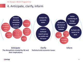 13
4. Anticipate, clarify, inform
IV. Arcep's Work Programme
Forward-
planning
committee
on future
networks
#slicing
#sharing
#network
virtuali-
sation
#evolution
of network
access
rules #Unlicensed
use of
certain
frequencies
#micro-
cells
Anticipate
The disruptions created by 5G and
their implications
Active
monitoring of
foreign
initiatives
Co-host a 5G
event in 1H
2019
Inform
Dedicated
5G areas on
the Arcep
website
Consumer
5G page
5G File
Clarify
Technical and economic issues
Create a
technical
experts group
on mobile and
5G issues
Analyse the
economic
stakes
Scoreca
rd
 