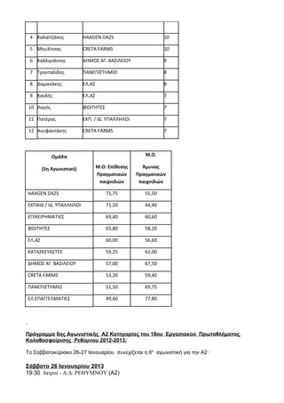 4 Καλαϊτζάκης            HAAGEN DAZS                        10

 5 Mουλίτσας              CRETA FARMS                        10

 6 Καλλιγιάννης           ΔΗΜΟΣ ΑΓ. ΒΑΣΙΛΕΙΟΥ                9

 7 Τρανταλίδης            ΠΑΝΕΠΙΣΤΗΜΙΟ                       8

 8 Δαμανάκης              ΕΛ.ΑΣ                              8

 9 Κανλής                 ΕΛ.ΑΣ                              7

 10 Λαγός                 ΦΟΙΤΗΤΕΣ                           7

 11 Πατέρας               ΕΚΠ. / ΙΔ. ΥΠΑΛΛΗΛΟΙ               7

 12 Ανυφαντάκης           CRETA FARMS                        7



            Ομάδα                                    Μ.Ο.

        (5η Αγωνιστική)           Μ.Ο. Επίθεσης     Άμυνας
                                  Πραγματικών     Πραγματικών
                                   παιχνιδιών      παιχνιδιών

HAAGEN DAZS                           71,75          55,50

ΕΚΠΑΙΔ / ΙΔ. ΥΠΑΛΛΗΛΟΙ                71,20          44,40

ΕΠΙΧΕΙΡΗΜΑΤΙΕΣ                        69,40          60,60

ΦΟΙΤΗΤΕΣ                              65,80          58,20

ΕΛ.ΑΣ                                 60,00          56,60

ΚΑΤΑΣΚΕΥΑΣΤΕΣ                         59,25          62,00

ΔΗΜΟΣ ΑΓ. ΒΑΣΙΛΕΙΟΥ                   57,00          67,50

CRETA FARMS                           53,20          59,40

ΠΑΝΕΠΙΣΤΗΜΙΟ                          51,50          69,75

ΕΛ.ΕΠΑΓΓΕΛΜΑΤΙΕΣ                      49,60          77,80




Πρόγραμμα 6ης Αγωνιστικής A2 Κατηγορίας του 18ου Εργασιακού Πρωταθλήματος
Καλαθοσφαίρισης Ρεθύμνου 2012-2013:

Το Σαββατοκύριακο 26-27 Ιανουαρίου συνεχίζεται η 6η αγωνιστική για την Α2 :

Σάββατο 26 Ιανουαρίου 2013
19:30 Ιατροί - Α.Δ. ΡΕΘΥΜΝΟΥ (A2)
 