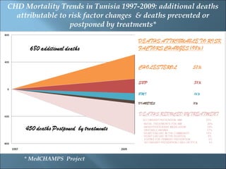 CHD Mortality Trends in Tunisia 1997-2009: additional deaths
  attributable to risk factor changes & deaths prevented or
                  postponed by treatments*




    * MedCHAMPS Project
 