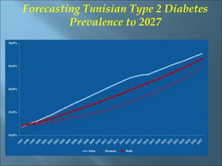 Forecasting Tunisian Type 2 Diabetes
         Prevalence to 2027
 