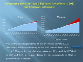 Forecasting Tunisian Type 2 Diabetes Prevalence to 2027
               and Scenario Projections




 *Reduce the smoking prevalence by 20% in 10 years starting in 2009
 *Reduce the prevalence of obesity by 20% in 10 years will start in 2013
     A 3.3% reduction in diabetes prevalence would be reach in 2027 (1.6%
 in men and 4.1% in women) (Figure 5), this corresponds to 61321 of
 postponed case of diabetes.
 