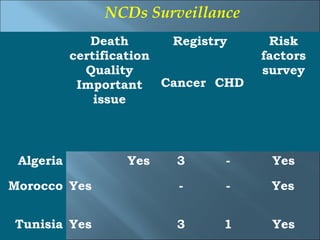 NCDs Surveillance
              Death      Registry    Risk
           certification            factors
             Quality                survey
            Important Cancer CHD
               issue



 Algeria          Yes   3     -      Yes

Morocco Yes             -     -      Yes


Tunisia Yes             3     1      Yes
 