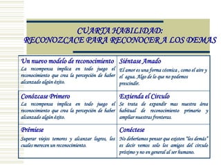 Un nuevo modelo de reconocimiento
La recompensa implica en todo juego el
reconocimiento que crea la percepción de haber
alcanzado algún éxito.
Siéntase Amado
El amor es una forma cósmica , como el aire y
el agua. Algo de lo que no podemos
prescindir.
Conózcase Primero
La recompensa implica en todo juego el
reconocimiento que crea la percepción de haber
alcanzado algún éxito.
Extienda el Circulo
Se trata de expandir mas nuestra área
habitual de reconocimiento primario y
ampliar nuestras fronteras.
Prémiese
Superar viejos temores y alcanzar logros, los
cuales merecen un reconocimiento.
Conéctese
No deberíamos pensar que existen “los demás”
es decir vemos solo los amigos del circulo
próximo y no en general al ser humano.
CUARTA HABILIDAD:
RECONOZCACE PARA RECONOCER A LOS DEMAS
 