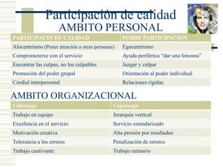 Participación de calidad
AMBITO PERSONAL
PARTICIPACIN DE CALIDAD POBRE PARTICIPACION
Alocentrismo (Poner atención a otras personas) Egocentrismo
Comprometerse con el servicio Ayuda periférica “dar una limosna”
Encontrar las culpas, no los culpables Juzgar y culpar
Promoción del poder grupal Orientación al poder individual
Cordial interpersonal Relaciones rígidas
Liderazgo Capatazgo
Trabajo en equipo Jerarquía vertical
Excelencia en el servicio Servicio estandarizado
Motivación creativa Alta presión por resultados
Tolerancia a los errores Penalización de errores
Trabajo cautivante Trabajo rutinario
AMBITO ORGANIZACIONAL
 