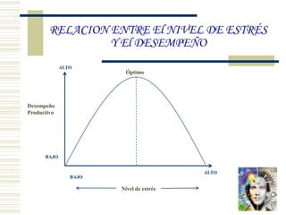 RELACION ENTRE El NIVEL DE ESTRÉS
Y El DESEMPEÑO
ALTO
ALTO
BAJO
BAJO
Desempeño
Productivo
Nivel de estrés
Óptimo
 