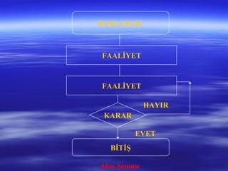 BAŞLANGIÇ
FAALİYET
FAALİYET
BİTİŞ
KARAR
EVET
HAYIR
Akış Şeması
 
