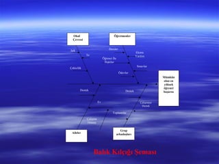 Okul
Çevresi
Öğretmenler
Aileler
Grup
arkadaşları
Mümkün
olan en
yüksek
öğrenci
başarısı
Işık
Isı
Çekicilik
Dersler
Ekstra
Yardım
Sınavlar
Öğrenci İle
İlişkiler
Ödevler
DestekDestek
Ev
Çalışma
Ortamı
Toplantılar
Çalışmaya
Destek
Balık Kılçığı Şeması
 