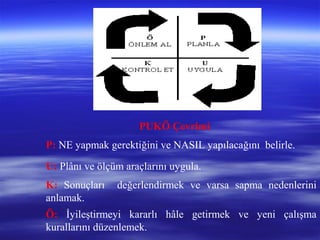 PUKÖ Çevrimi
P: NE yapmak gerektiğini ve NASIL yapılacağını belirle.
U: Plânı ve ölçüm araçlarını uygula.
K: Sonuçları değerlendirmek ve varsa sapma nedenlerini
anlamak.
Ö: İyileştirmeyi kararlı hâle getirmek ve yeni çalışma
kurallarını düzenlemek.
 