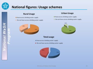 National figures: Usage schemes
National WaSH
   Program




                               Ministry of Water And Energy   10
 