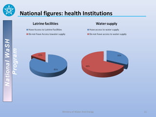 National figures: health Institutions
National WaSH
   Program




                                Ministry of Water And Energy   11
 