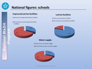 National figures: schools
National WaSH
   Program




                                Ministry of Water And Energy   12
 