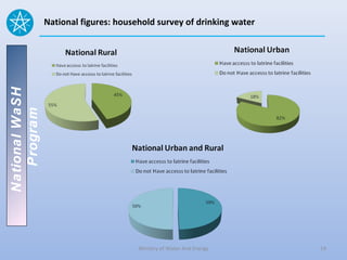 National WaSH   National figures: household survey of drinking water
   Program




                                       Ministry of Water And Energy    14
 