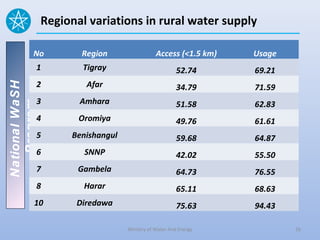 Regional variations in rural water supply

           No          Region                  Access (<1.5 km)   Usage
            1           Tigray                         52.74      69.21
            2           Afar
National WaSH




                                                       34.79      71.59
            3          Amhara                          51.58      62.83
   Program




            4          Oromiya                         49.76      61.61
            5        Benishangul                       59.68      64.87
            6           SNNP                           42.02      55.50
            7          Gambela                         64.73      76.55
            8           Harar                          65.11      68.63
           10         Diredawa                         75.63      94.43

                                   Ministry of Water And Energy           16
 