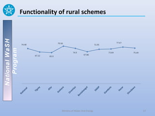 Functionality of rural schemes
National WaSH
   Program




                              Ministry of Water And Energy   17
 