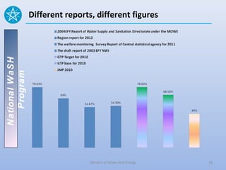 National WaSH   Different reports, different figures
   Program




                                 Ministry of Water And Energy   18
 
