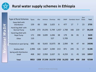 Rural water supply schemes in Ethiopia

                                                                                                             Dire
         Type of Rural Schemes        Tigray   Afar   Amhara    Oromiya    BSG      SNNP    Gambela Hareri   Dawa    Total
                  Deep Well with
                   Distribution       159      83      338      1,625          6    477       17      7      23     2735
National WaSH




                Hand Dug Well with
                  Normal Pump         5,349    273 19,291 5,749 1,457 1,708                  166     219     17     34,229
   Program




                Hand Dug Well with
                   Rope Pump          171      398    3,699     1,036          38   179       36     81       1     5639
                      Other           110                         527               5,709                           6346

          Protected on-spot Spring    690      66     9,643 10,975             38   2,999     94     47      44     24596

                   Shallow Well       2,906    126    1,667     2,030      213      871      245     31      17     8,106
           Spring with Distribution
                    Small             468      362    2,958     2,637          31   4,259     11     45      166    10937

                      Total           9853 1308 37,596 24,579 1783 16,202                    569     430     268    92588



                                                Ministry of Water And Energy                                          7
 