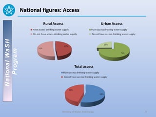 National WaSH   National figures: Access
   Program




                                 Ministry of Water And Energy   9
 