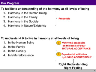 18
Our Program
To facilitate understanding of the harmony at all levels of being
1. Harmony in the Human Being
2. Harmony in the Family
3. Harmony in the Society
4. Harmony in Nature/Existence
To understand & to live in harmony at all levels of being
1. In the Human Being
2. In the Family
3. In the Society
4. In Nature/Existence
Proposals
a) Verify the proposals
on the basis of your
NATURAL ACCEPTANCE
b) Experiential validation
by LIVING ACCORDINGLY
Right Understanding
Right Feeling
2
1
 
