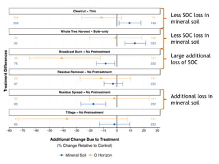 Less SOC loss in
mineral soil
Less SOC loss in
mineral soil
Large additional
loss of SOC
Additional loss in
mineral soil
 