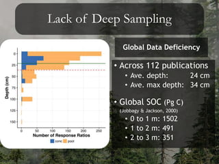 Lack of Deep Sampling
Global Data Deficiency
• Across 112 publications
• Ave. depth: 24 cm
• Ave. max depth: 34 cm
• Global SOC (Pg C)
(Jobbagy & Jackson, 2000)
• 0 to 1 m: 1502
• 1 to 2 m: 491
• 2 to 3 m: 351
 