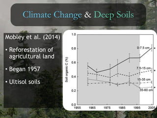 Climate Change & Deep Soils
Mobley et al. (2014)
• Reforestation of
agricultural land
• Began 1957
• Ultisol soils
 