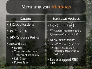 Meta-analysis Methods
Dataset
• 112 publications
• 1979 – 2016
• 945 Response Ratios
• Meta-data:
• Depth
• Time since harvest
• Treatment intensity
• Soil Order
• Forest Type
Statistical Methods
• ln 𝑅 = ln
𝑋 𝑇
𝑋 𝐶
• 𝑋 𝑇 = Mean Treatment Soil C
• 𝑋 𝐶 = Mean Control Soil C
• Back-transform:
• 𝑒(ln 𝑅 ) − 1) × 100
• Expressed as %
change relative to
control
• Bootstrapped 95%
CI’s
 