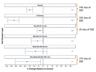 14% loss of
SOC
33% loss of
SOC
3% loss of SOC
17% loss of
SOC
 