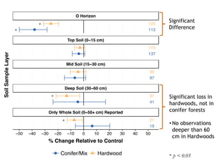 Significant
Difference
Significant loss in
hardwoods, not in
conifer forests
• No observations
deeper than 60
cm in Hardwoods
* p < 0.05
*
*
*
*
 
