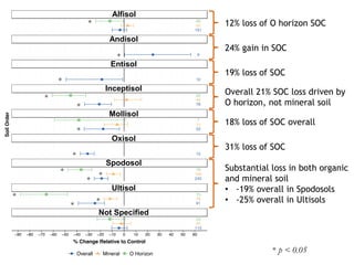 *
*
*
*
*
*
*
*
**
Alfisol
Andisol
Entisol
Inceptisol
Mollisol
Oxisol
Spodosol
Ultisol
Not Specified
12% loss of O horizon SOC
24% gain in SOC
* *
*
19% loss of SOC
Overall 21% SOC loss driven by
O horizon, not mineral soil
18% loss of SOC overall
31% loss of SOC
Substantial loss in both organic
and mineral soil
• -19% overall in Spodosols
• -25% overall in Ultisols
* p < 0.05
 