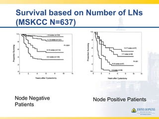 Survival based on Number of LNs
(MSKCC N=637)




Node Negative     Node Positive Patients
Patients
 