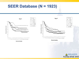 SEER Database (N = 1923)




                           Konety et al, 2003
 