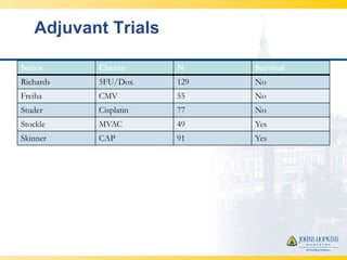 Adjuvant Trials

Series     Chemo       N     Survival
Richards   5FU/Dox     129   No
Freiha     CMV         55    No
Studer     Cisplatin   77    No
Stockle    MVAC        49    Yes
Skinner    CAP         91    Yes
 