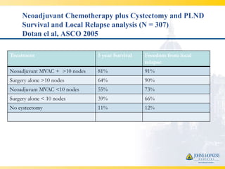 Neoadjuvant Chemotherapy plus Cystectomy and PLND
     Survival and Local Relapse analysis (N = 307)
     Dotan el al, ASCO 2005

Treatment                      5 year Survival   Freedom from local
                                                 relapse
Neoadjuvant MVAC + >10 nodes   81%               91%
Surgery alone >10 nodes        64%               90%
Neoadjuvant MVAC <10 nodes     55%               73%
Surgery alone < 10 nodes       39%               66%
No cystectomy                  11%               12%
 