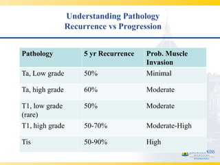 Understanding Pathology
                 Recurrence vs Progression


Pathology             5 yr Recurrence   Prob. Muscle
                                        Invasion
Ta, Low grade         50%               Minimal

Ta, high grade        60%               Moderate

T1, low grade         50%               Moderate
(rare)
T1, high grade        50-70%            Moderate-High

Tis                   50-90%            High
 