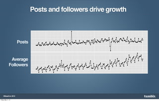 Posts and followers drive growth



                     Posts


                Average
               Followers




     HBaseCon 2012

Friday, May 11, 12
 